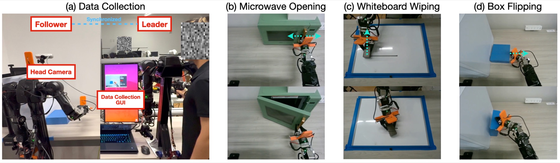 Hardware setup and tasks: play data is collected by teleoperating the follower arm with a synchronized leader arm; the three tasks are microwave opening, whiteboard wiping and box flipping.