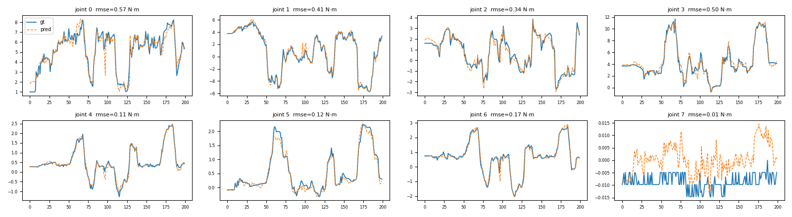 Predicted vs. measured joint torque, task 3: box flipping