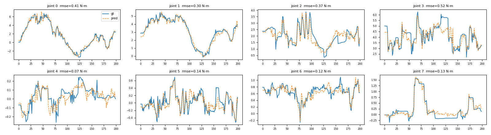 Predicted vs. measured joint torque, task 1: microwave opening