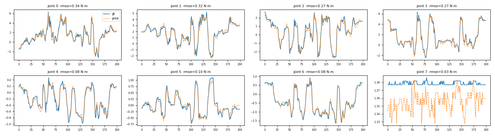 Predicted vs. measured joint torque, task 2: whiteboard wiping